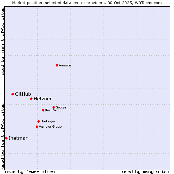 Market position of Hetzner vs. GitHub vs. Inetmar