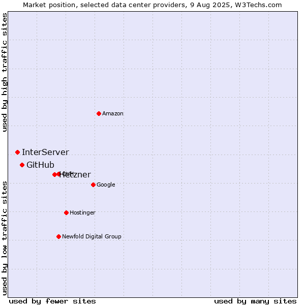 Market position of Hetzner vs. GitHub vs. InterServer
