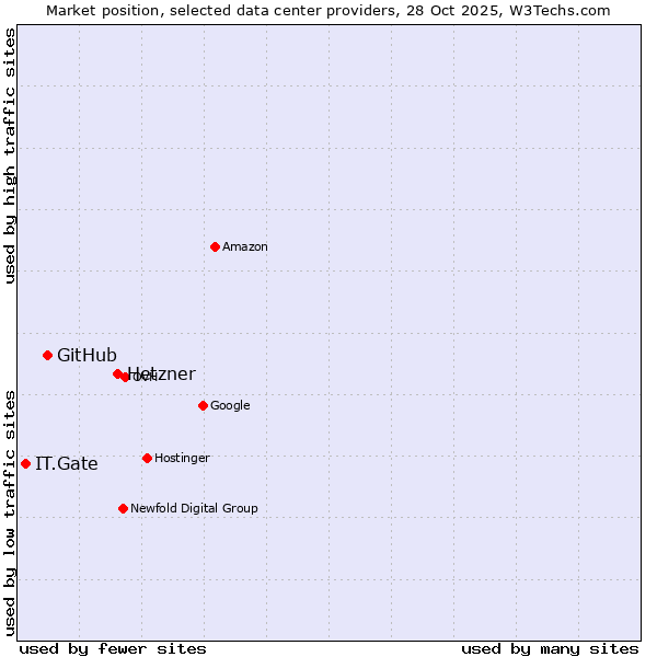 Market position of Hetzner vs. GitHub vs. IT.Gate