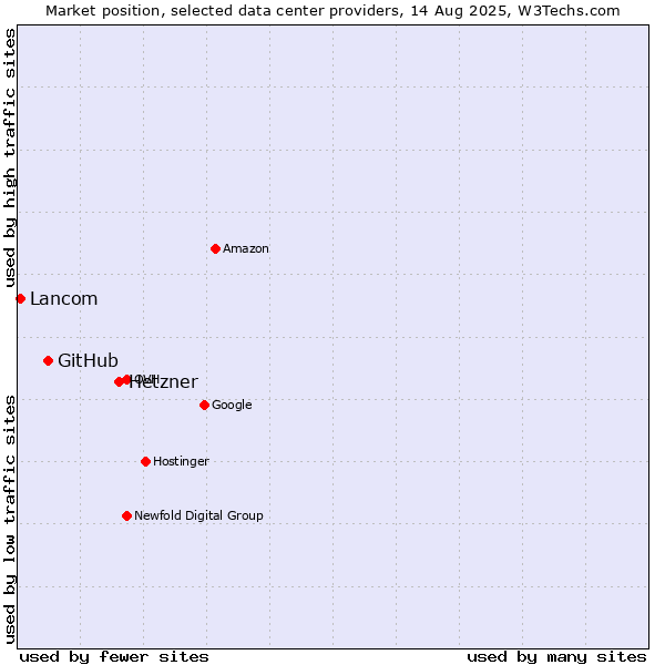 Market position of Hetzner vs. GitHub vs. Lancom