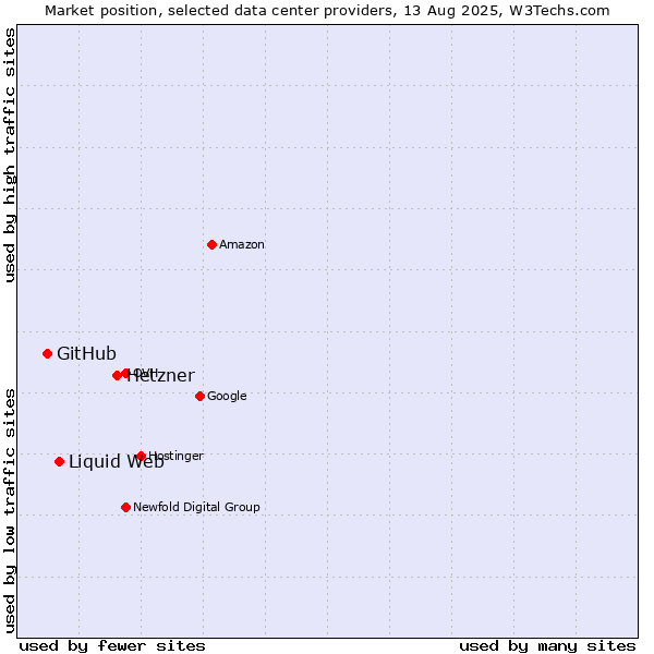 Market position of Hetzner vs. Liquid Web vs. GitHub