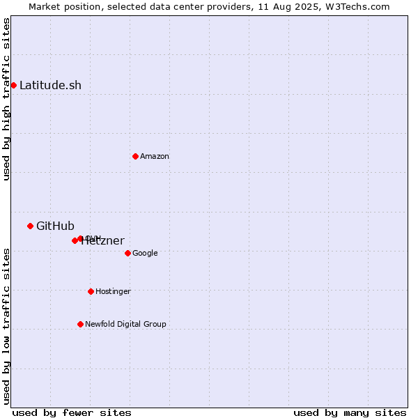 Market position of Hetzner vs. GitHub vs. Latitude.sh