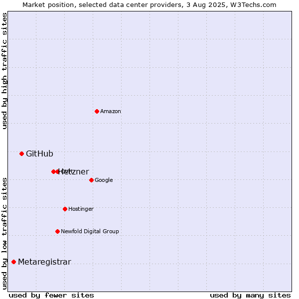 Market position of Hetzner vs. GitHub vs. Metaregistrar