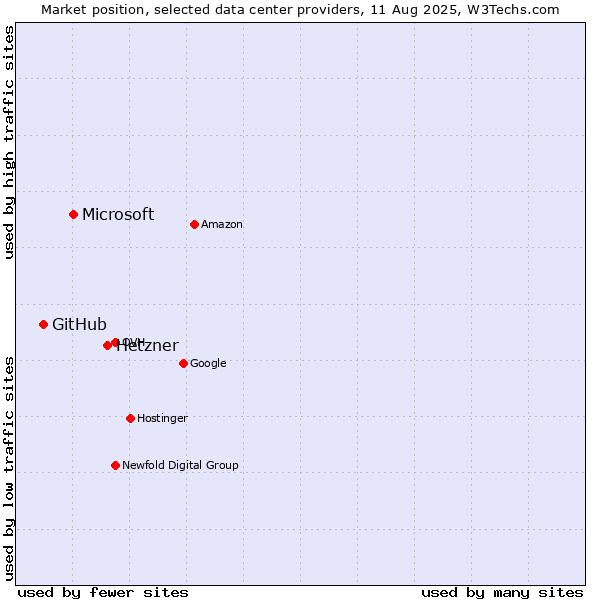 Market position of Hetzner vs. Microsoft vs. GitHub