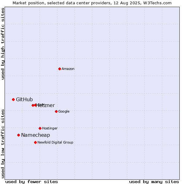 Market position of Hetzner vs. Namecheap vs. GitHub