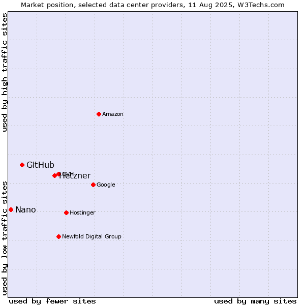 Market position of Hetzner vs. GitHub vs. Nano