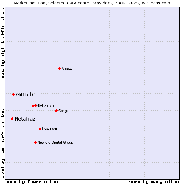 Market position of Hetzner vs. GitHub vs. Netafraz