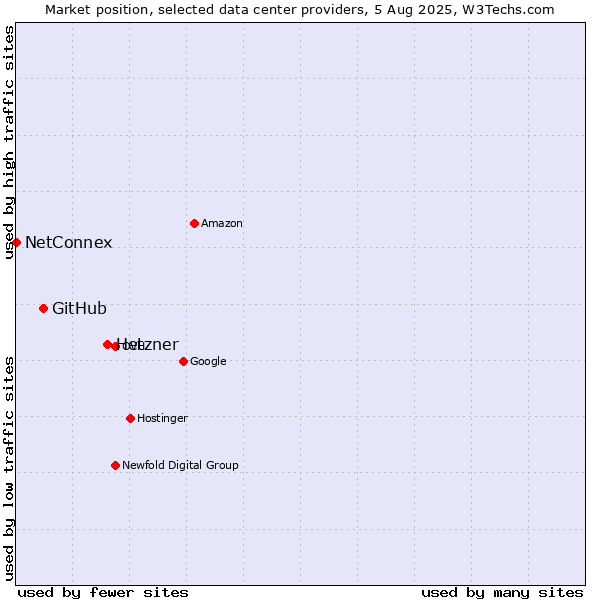 Market position of Hetzner vs. GitHub vs. NetConnex