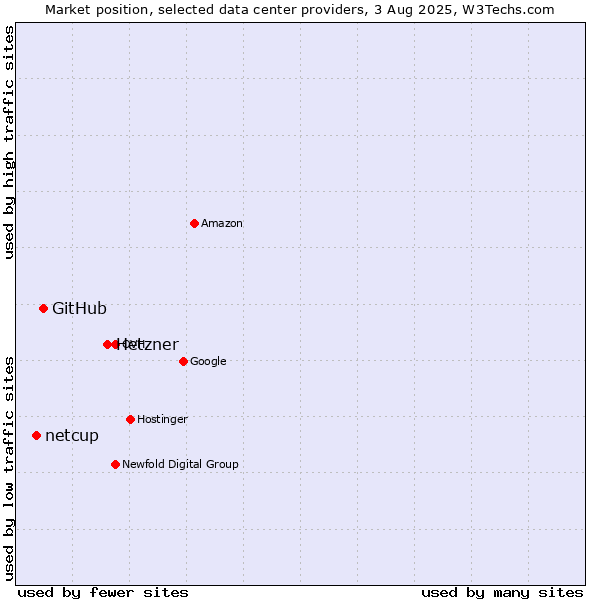 Market position of Hetzner vs. GitHub vs. netcup