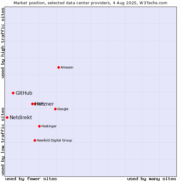Market position of Hetzner vs. GitHub vs. Netdirekt