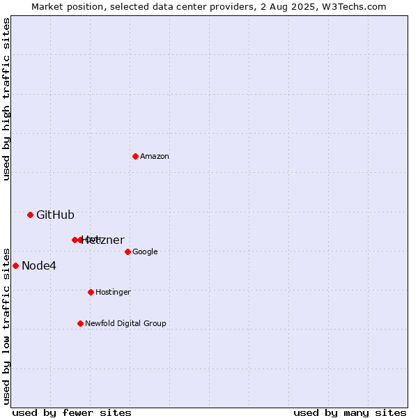 Market position of Hetzner vs. GitHub vs. Node4