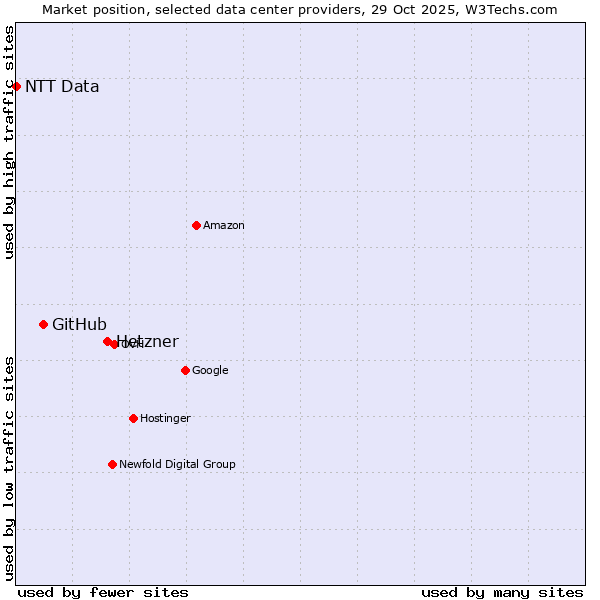 Market position of Hetzner vs. GitHub vs. NTT Data