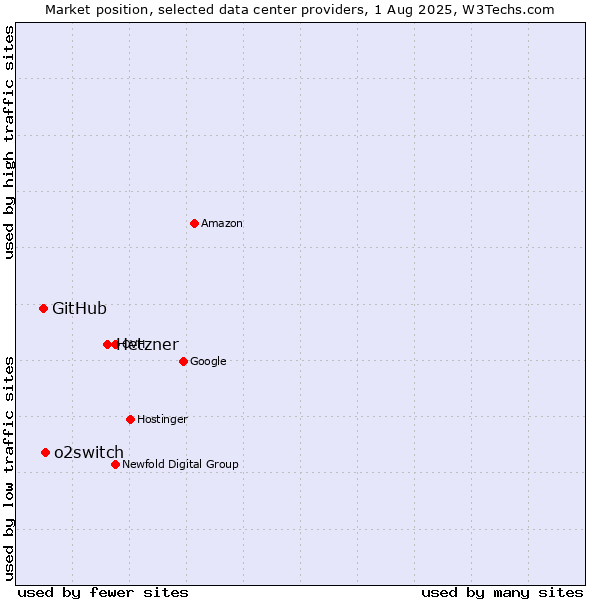 Market position of Hetzner vs. o2switch vs. GitHub