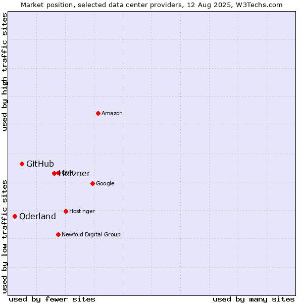 Market position of Hetzner vs. GitHub vs. Oderland