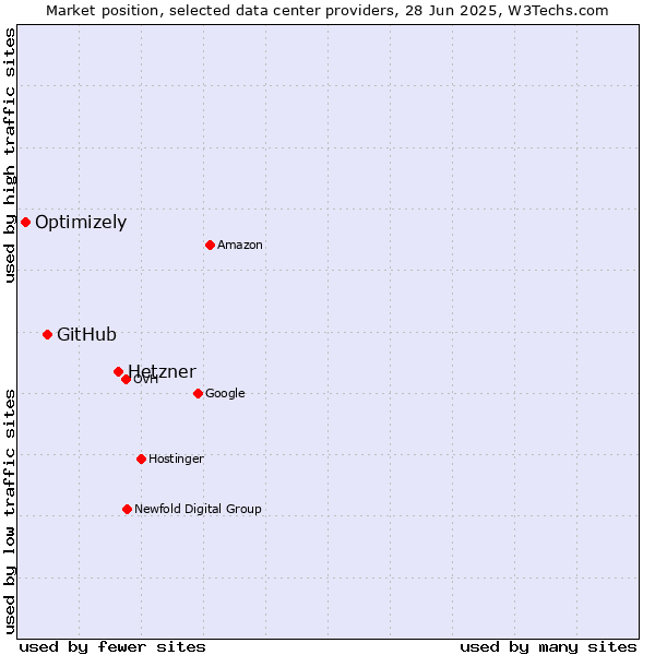 Market position of Hetzner vs. GitHub vs. Optimizely