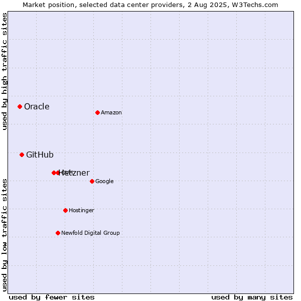 Market position of Hetzner vs. GitHub vs. Oracle