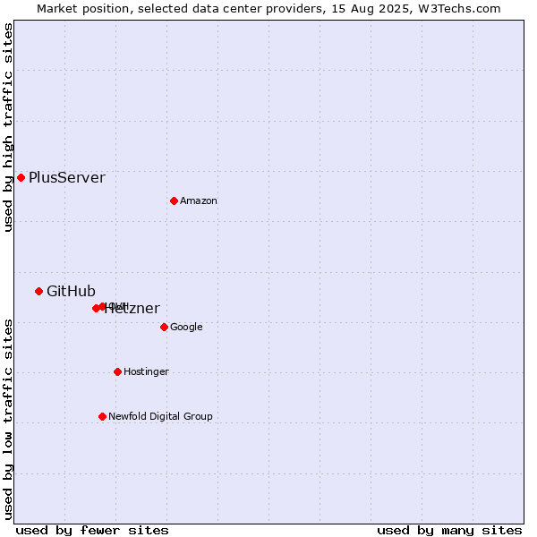 Market position of Hetzner vs. GitHub vs. PlusServer