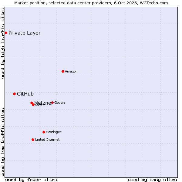 Market position of Hetzner vs. GitHub vs. Private Layer