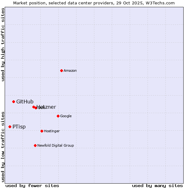 Market position of Hetzner vs. GitHub vs. PTisp