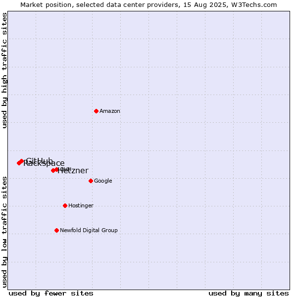 Market position of Hetzner vs. GitHub vs. Rackspace
