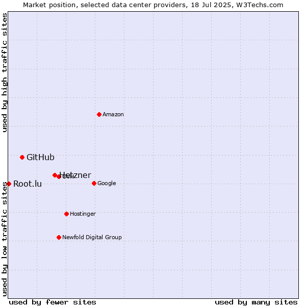 Market position of Hetzner vs. GitHub vs. Root.lu