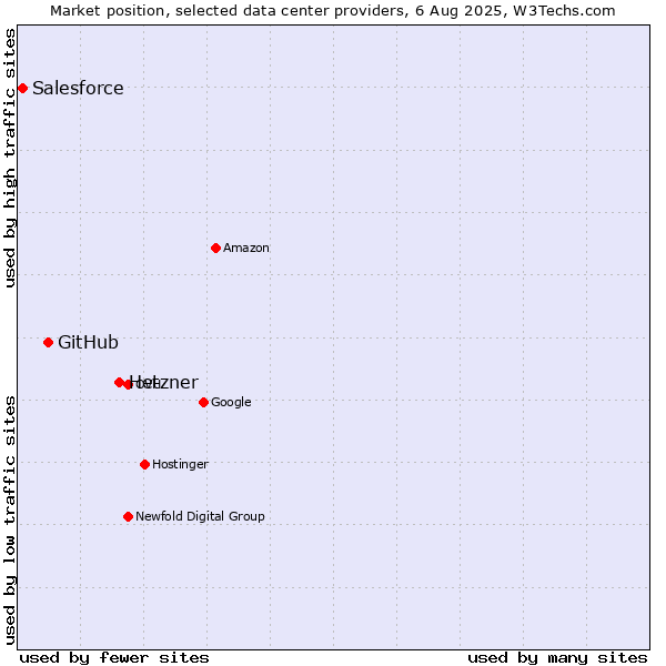 Market position of Hetzner vs. GitHub vs. Salesforce
