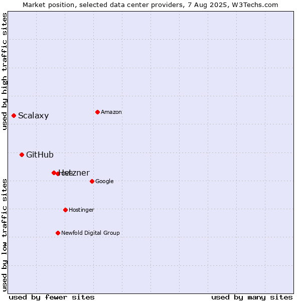 Market position of Hetzner vs. GitHub vs. Scalaxy