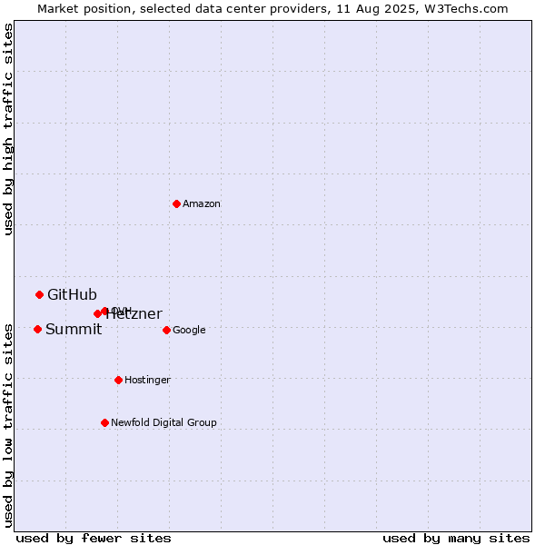 Market position of Hetzner vs. GitHub vs. Summit