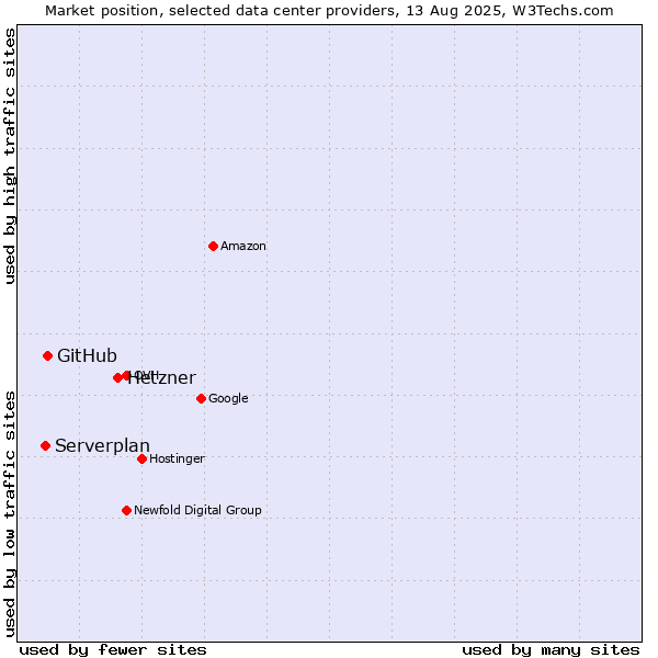 Market position of Hetzner vs. GitHub vs. Serverplan