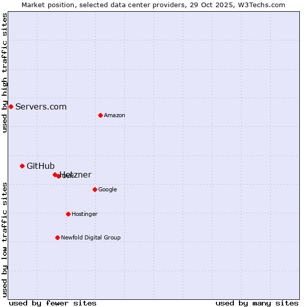 Market position of Hetzner vs. GitHub vs. Servers.com