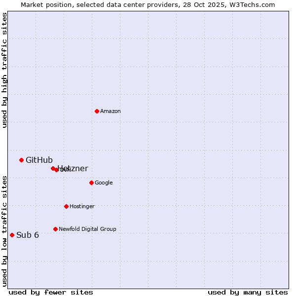 Market position of Hetzner vs. GitHub vs. Sub 6