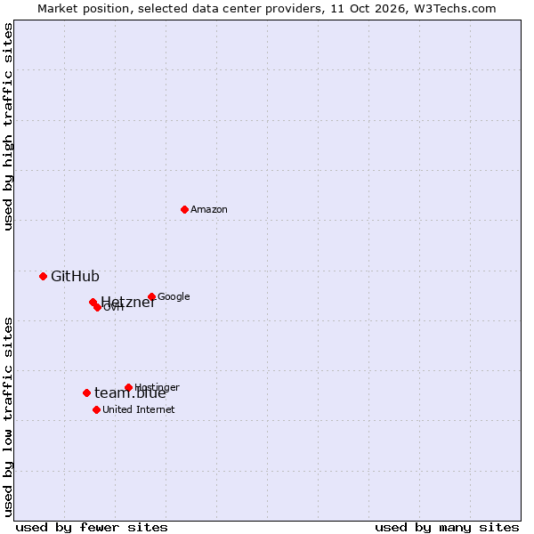 Market position of Hetzner vs. team.blue vs. GitHub
