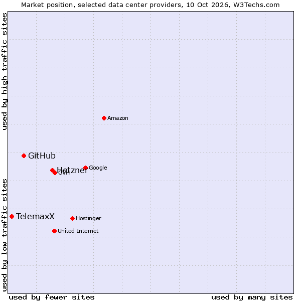Market position of Hetzner vs. GitHub vs. TelemaxX