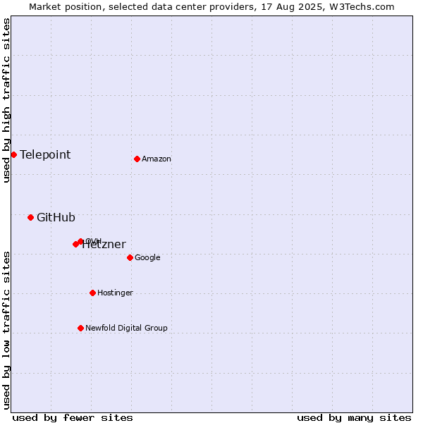 Market position of Hetzner vs. GitHub vs. Telepoint