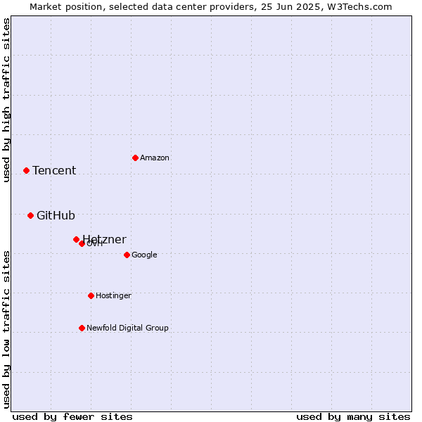 Market position of Hetzner vs. GitHub vs. Tencent