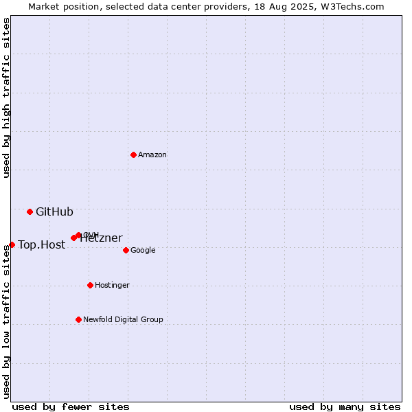 Market position of Hetzner vs. GitHub vs. Top.Host