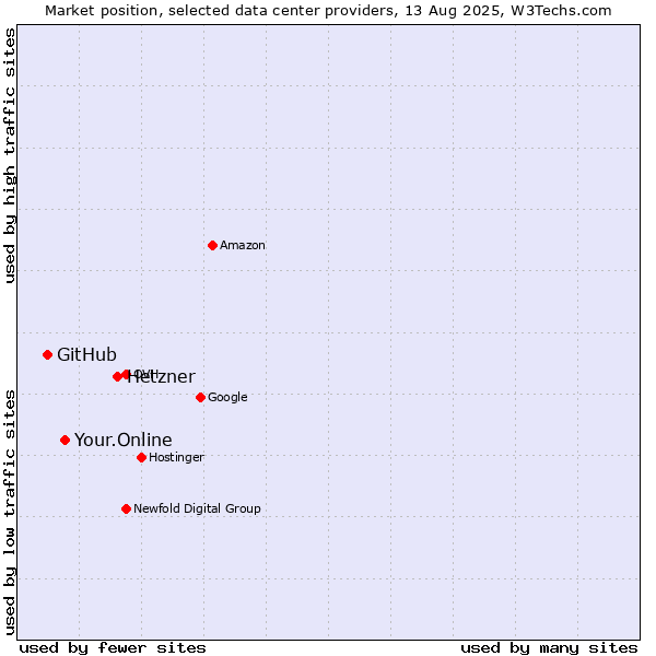 Market position of Hetzner vs. Your.Online vs. GitHub