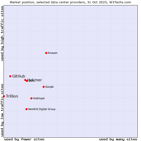 Market position of Hetzner vs. GitHub vs. Trillion