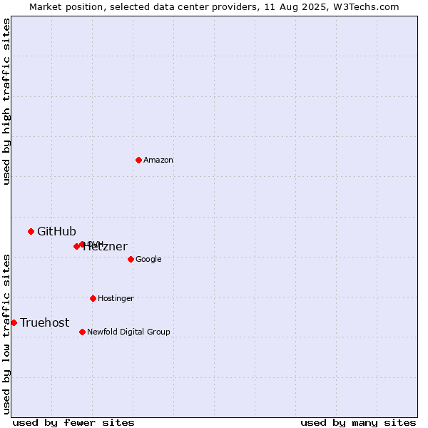 Market position of Hetzner vs. GitHub vs. Truehost