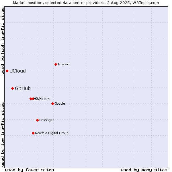 Market position of Hetzner vs. GitHub vs. UCloud