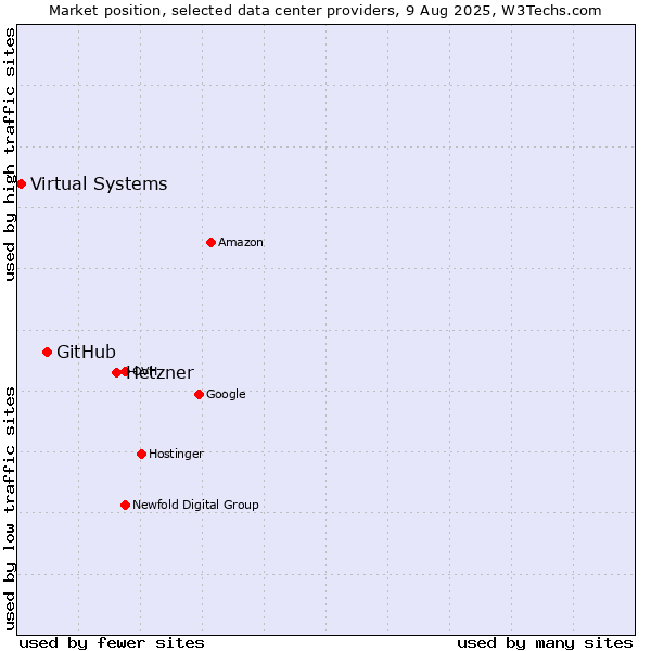 Market position of Hetzner vs. GitHub vs. Virtual Systems