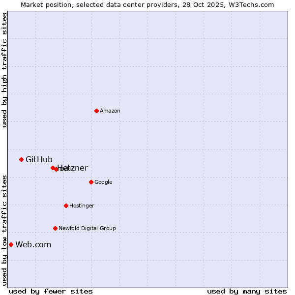 Market position of Hetzner vs. GitHub vs. Web.com