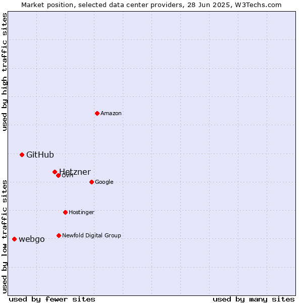 Market position of Hetzner vs. GitHub vs. webgo