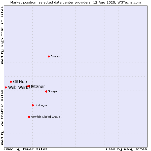 Market position of Hetzner vs. GitHub vs. Web Werks