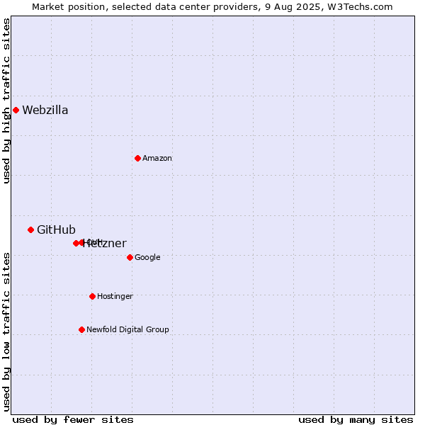 Market position of Hetzner vs. GitHub vs. Webzilla