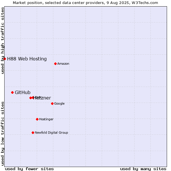 Market position of Hetzner vs. GitHub vs. H88 Web Hosting