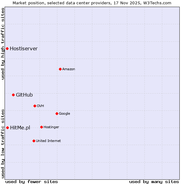 Market position of GitHub vs. HitMe.pl vs. Hostiserver