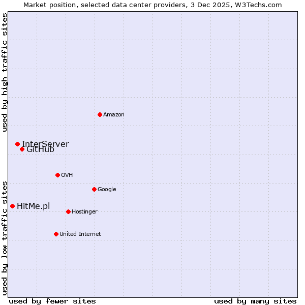 Market position of GitHub vs. InterServer vs. HitMe.pl