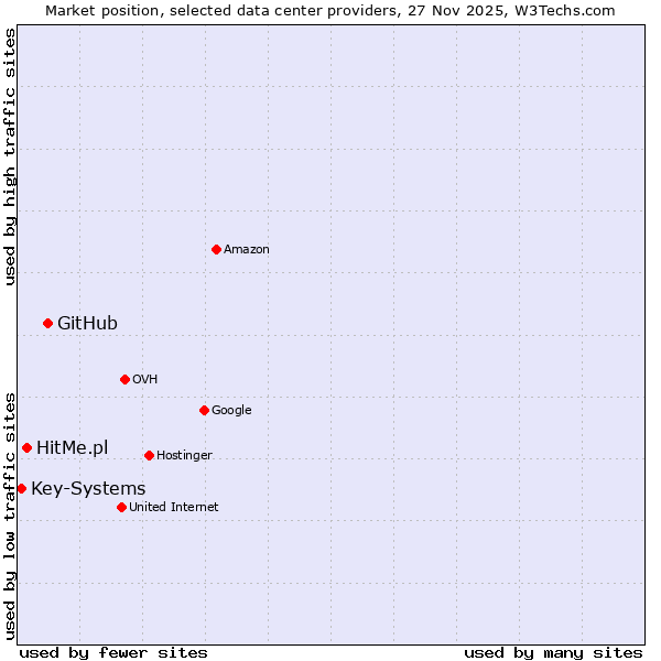 Market position of GitHub vs. HitMe.pl vs. Key-Systems