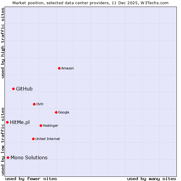 Market position of GitHub vs. Mono Solutions vs. HitMe.pl